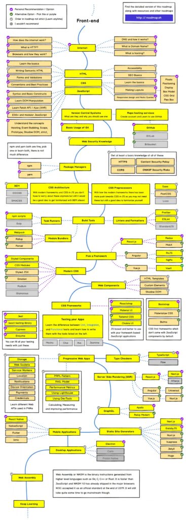 Front end developer Interview Questions