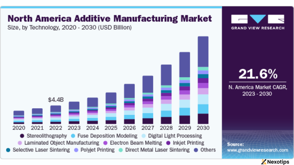 The Rise of Additive Manufacturing: