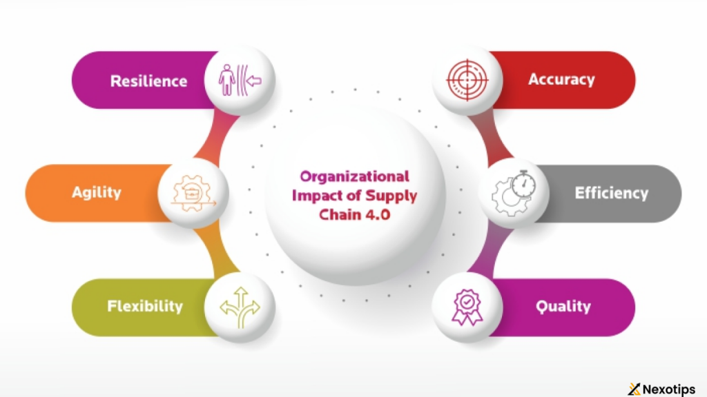 Transformative Impacts on Supply Chains