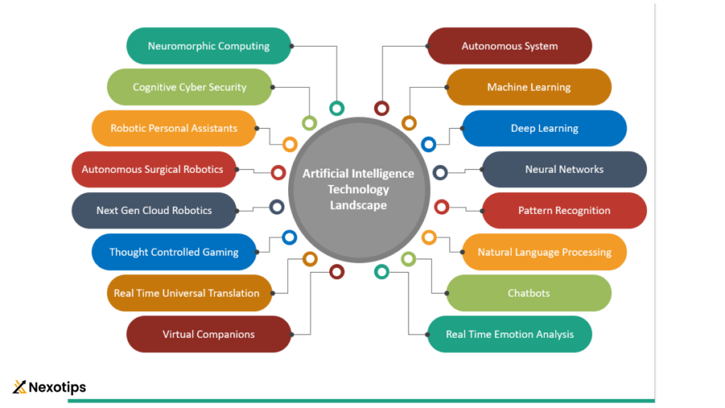 Comprehensive Exploration of AI