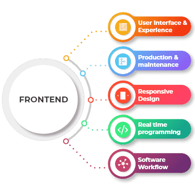 Front end developer Interview Questions