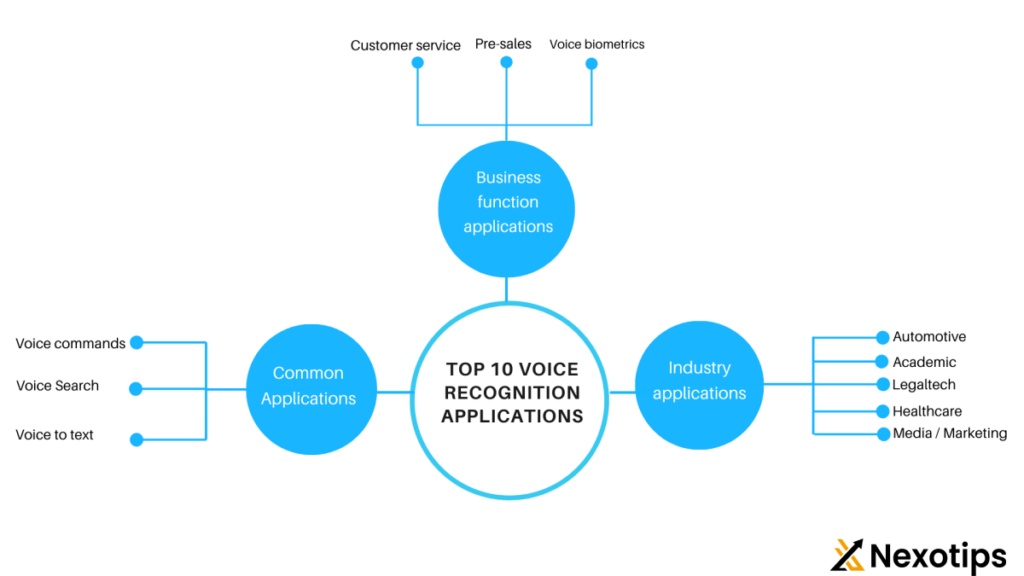 Applications in Mobile Apps of voice Recognition