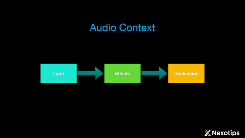 Web Audio API: Processing Audio