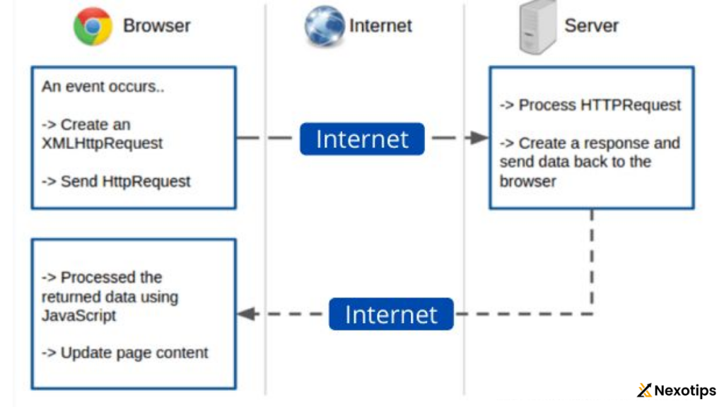 JavaScript AJAX