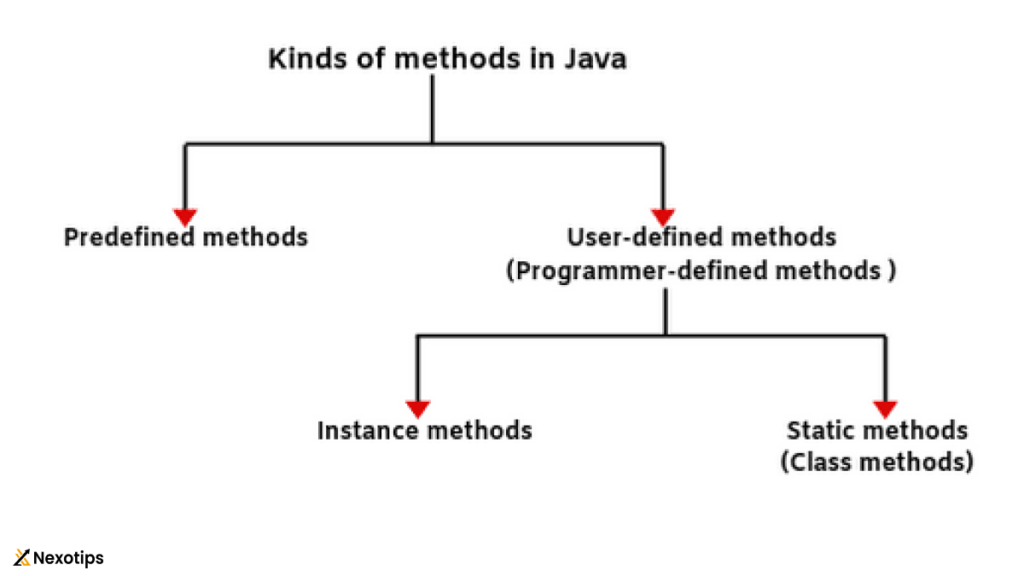 Types of
Methods in
Java