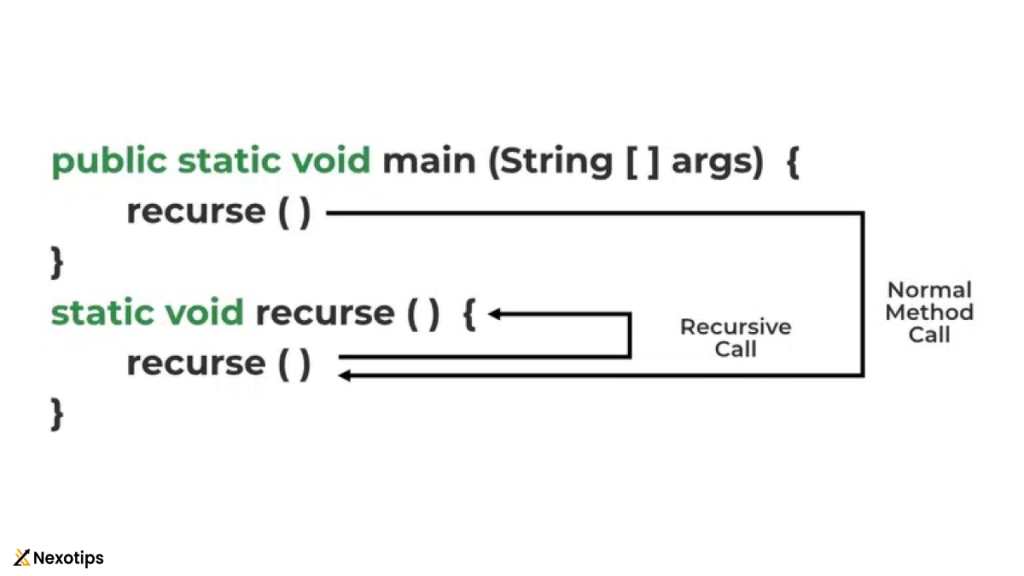 Types of
Methods in
Java