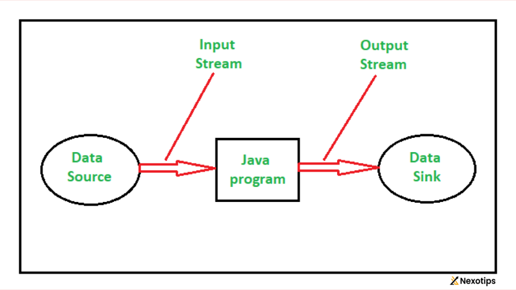 Java File Handling