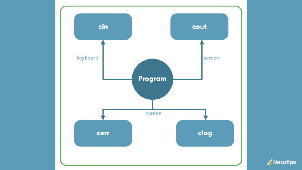 c++ output