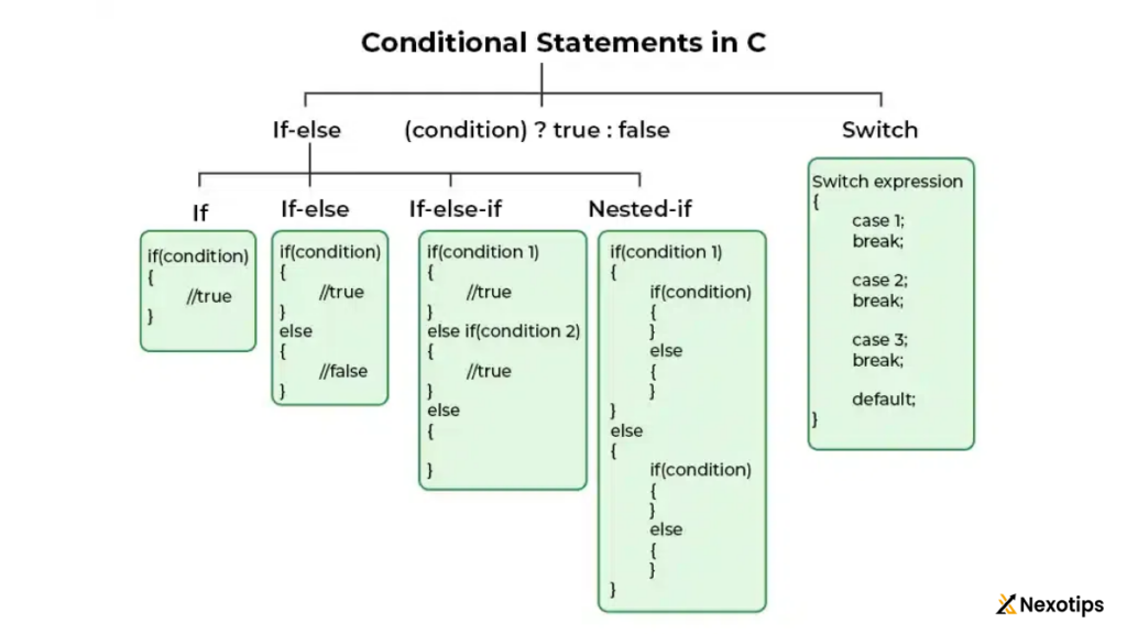 Conditional statement