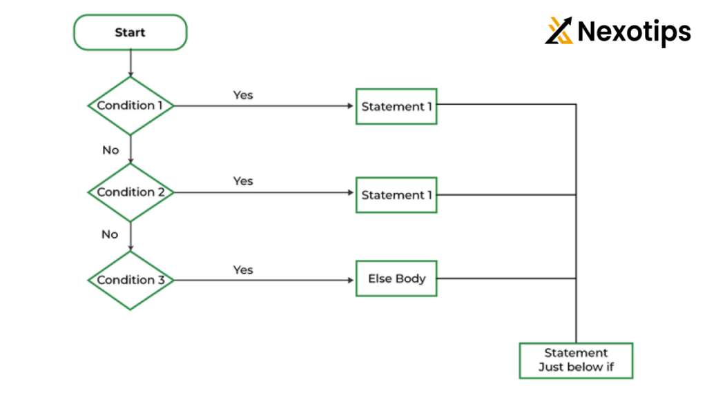 If-Else Statements 