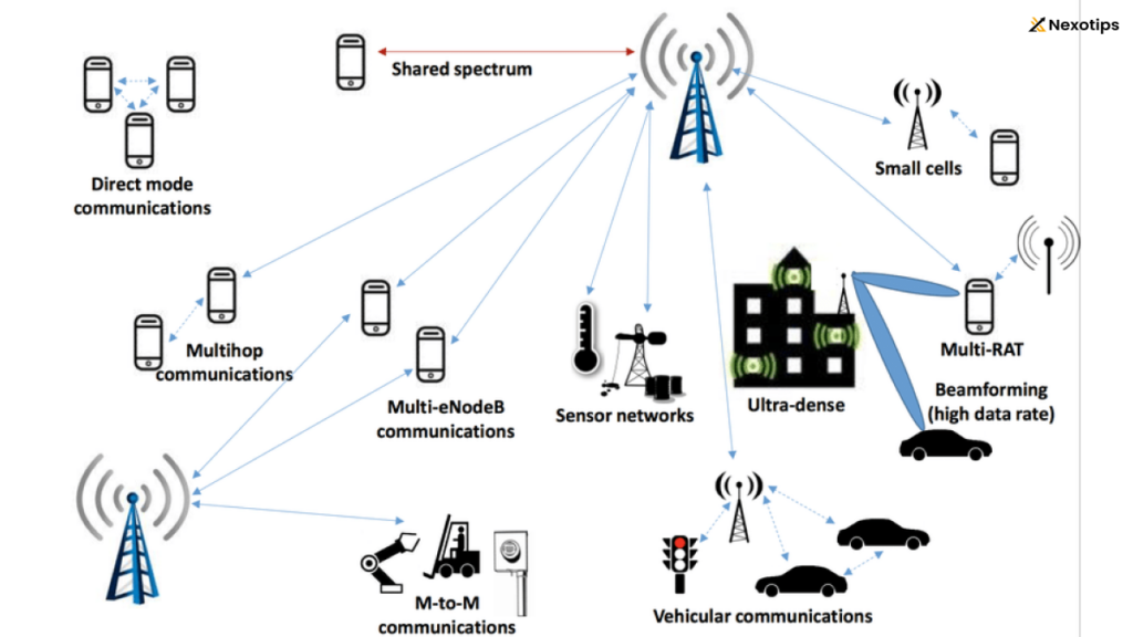 5g development