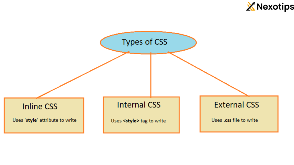 Css Types