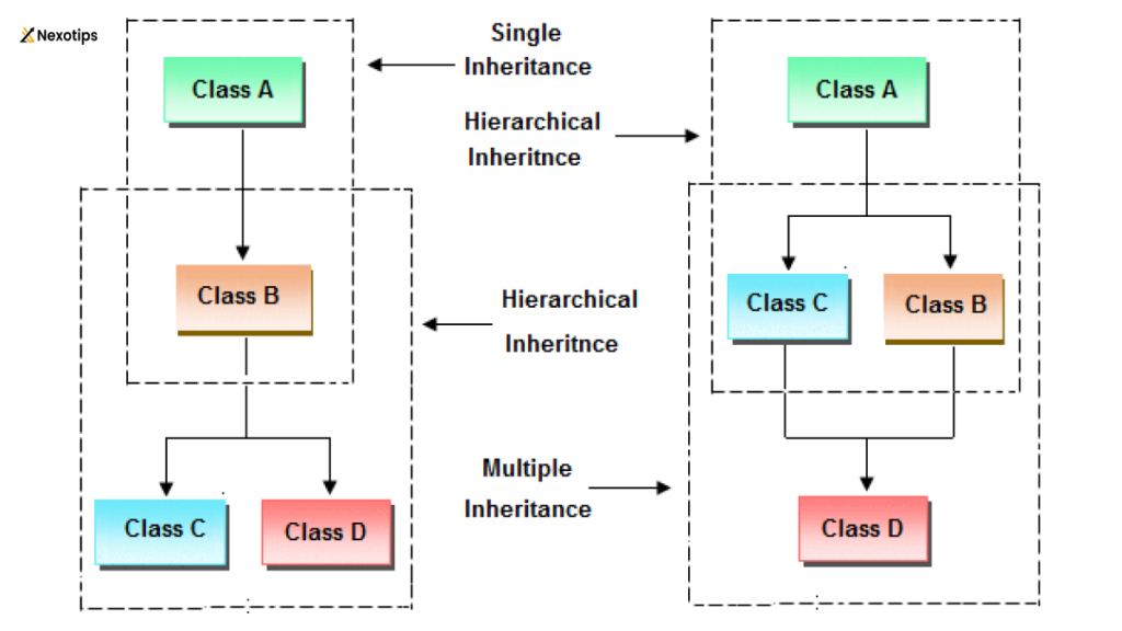 Encapsulation and Inheritance