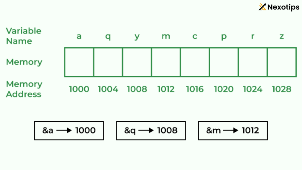 Memory Address in C