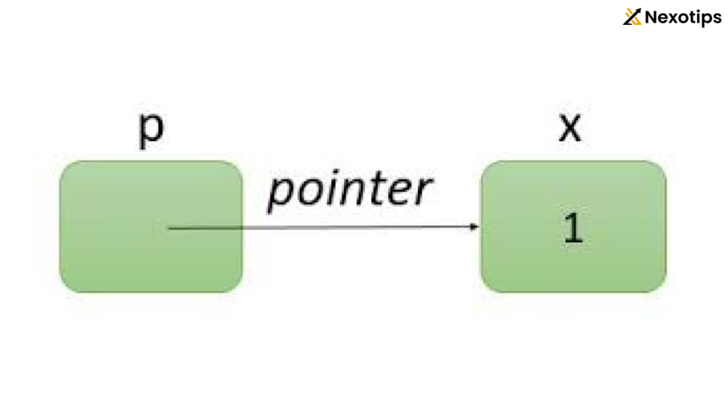 Pointers in C