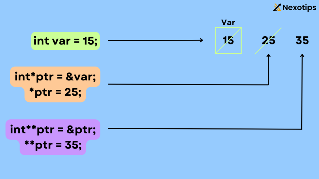 Pointers in C